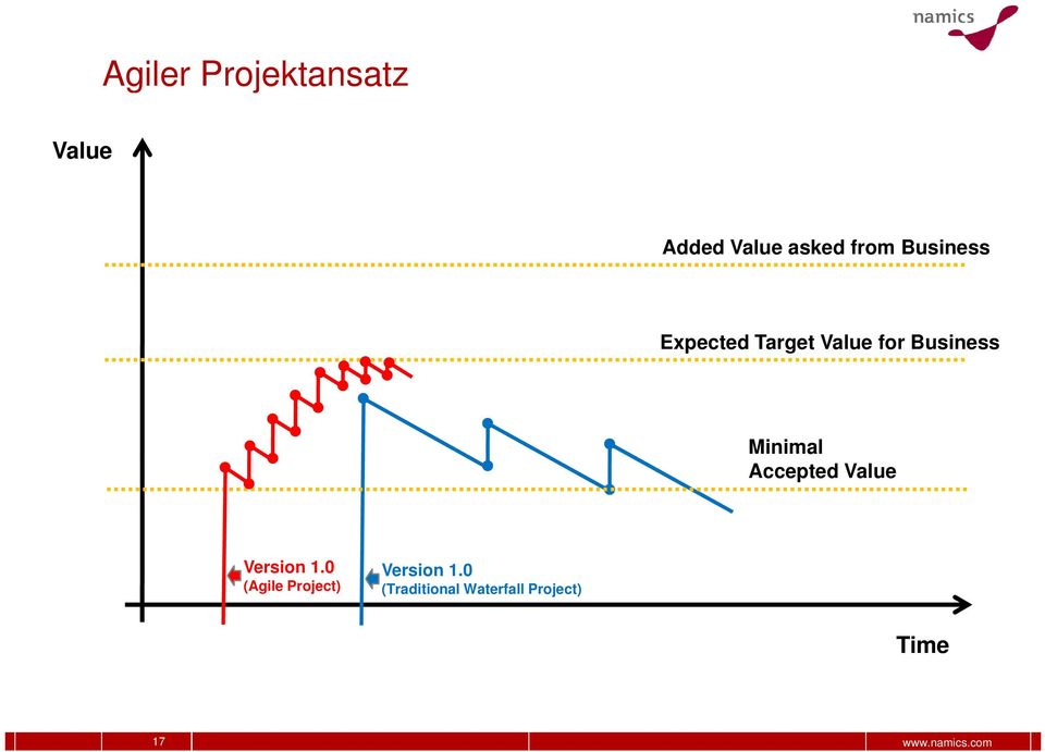 Accepted Value Version 1.0 (Agile Project) Version 1.