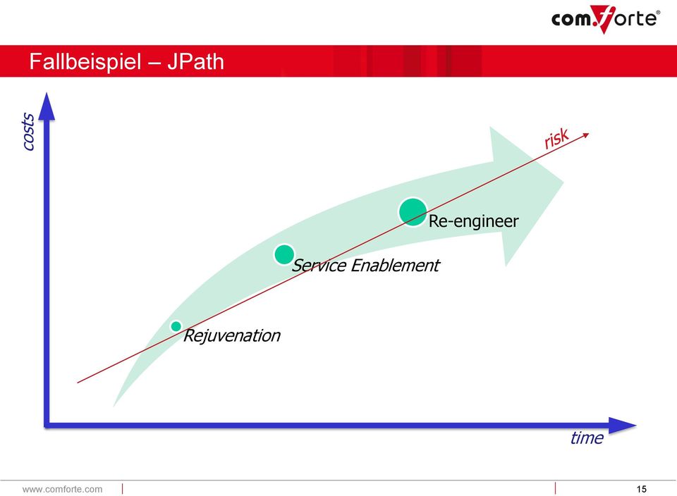 Enablement Re-engineer