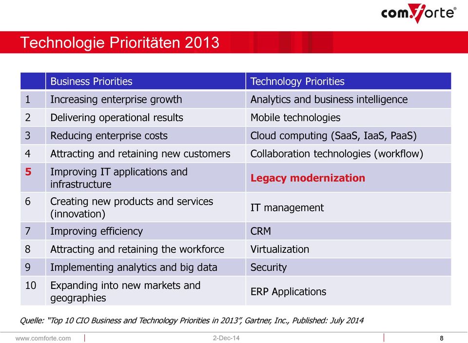 infrastructure 6 Creating new products and services (innovation) 7 Improving efficiency CRM Legacy modernization IT management 8 Attracting and retaining the workforce Virtualization 9