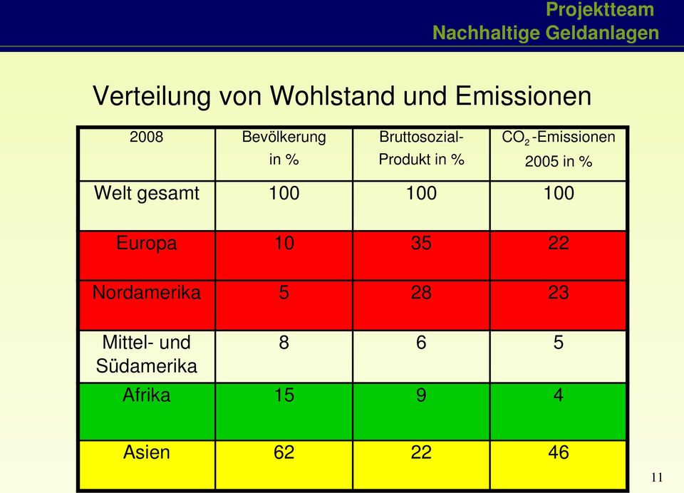 100 100 100 Europa 10 35 22 Nordamerika 5 28 23 Mittel-