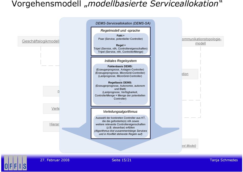 Verteilungssystem Hierarchisches SOA- Modell Initiales Regelsystem Spezifizierung nicht-funkt.