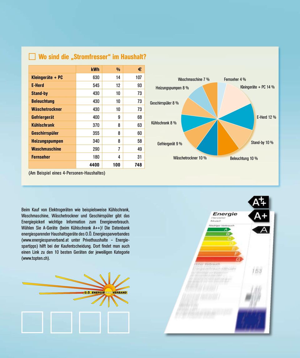 340 8 58 Waschmaschine 290 7 49 Fernseher 180 4 31 4400 100 748 (Am Beispiel eines 4-Personen-Haushaltes) Waschmaschine 7 % Heizungspumpen 8 % Geschirrspüler 8 % Kühlschrank 8 % Gefriergerät 9 %