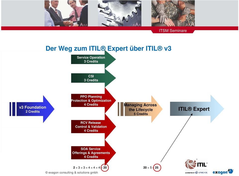 Credits ITIL Expert RCV Release Control & Validation SOA Service Offerings &