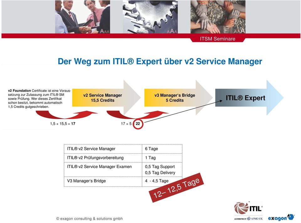 v2 Service Manager 15,5 Credits v3 Manager s Bridge 5 Credits ITIL Expert 1,5 + 15,5 = 17 17 + 5 = 22 ITIL v2 Service Manager ITIL v2