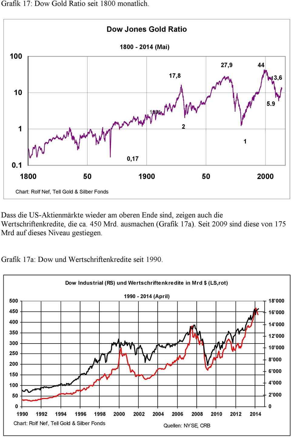 Seit 2009 sind diese von 175 Mrd auf dieses Niveau gestiegen. Grafik 17a: Dow und Wertschriftenkredite seit 1990.