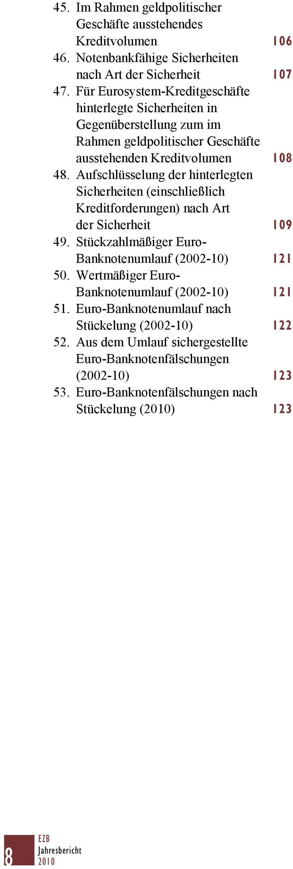 Aufschlüsselung der hinterlegten Sicherheiten (einschließlich Kreditforderungen) nach Art der Sicherheit 109 49. Stückzahlmäßiger Euro- Banknotenumlauf (2002-10) 121 50.