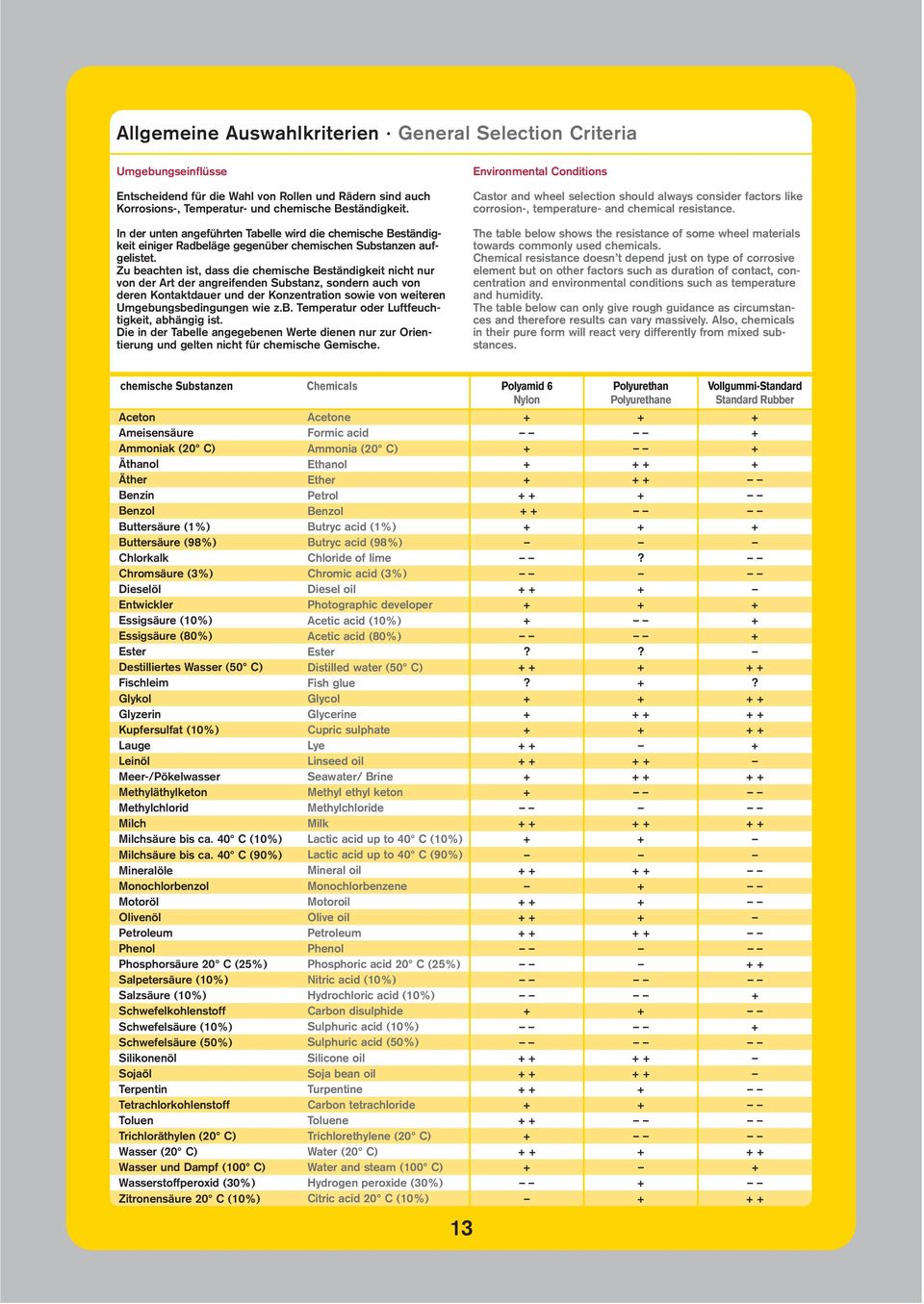 Zu beachten ist, dass die chemische Beständigkeit nicht nur von der Art der angreifenden Substanz, sondern auch von deren Kontakt dauer und der Konzentration sowie von weiteren Umgebungsbedingungen