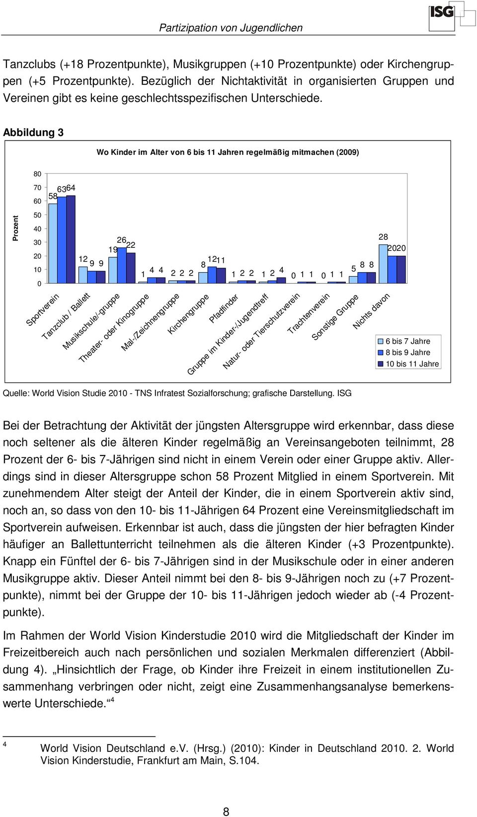 Abbildung 3 Wo Kinder im Alter von 6 bis 11 Jahren regelmäßig mitmachen (2009) Prozent 80 70 60 50 40 30 20 10 0 Sportverein 6364 58 Tanzclub / Ballett 26 22 19 12 9 9 4 4 1 2 2 2 Musikschule/-gruppe