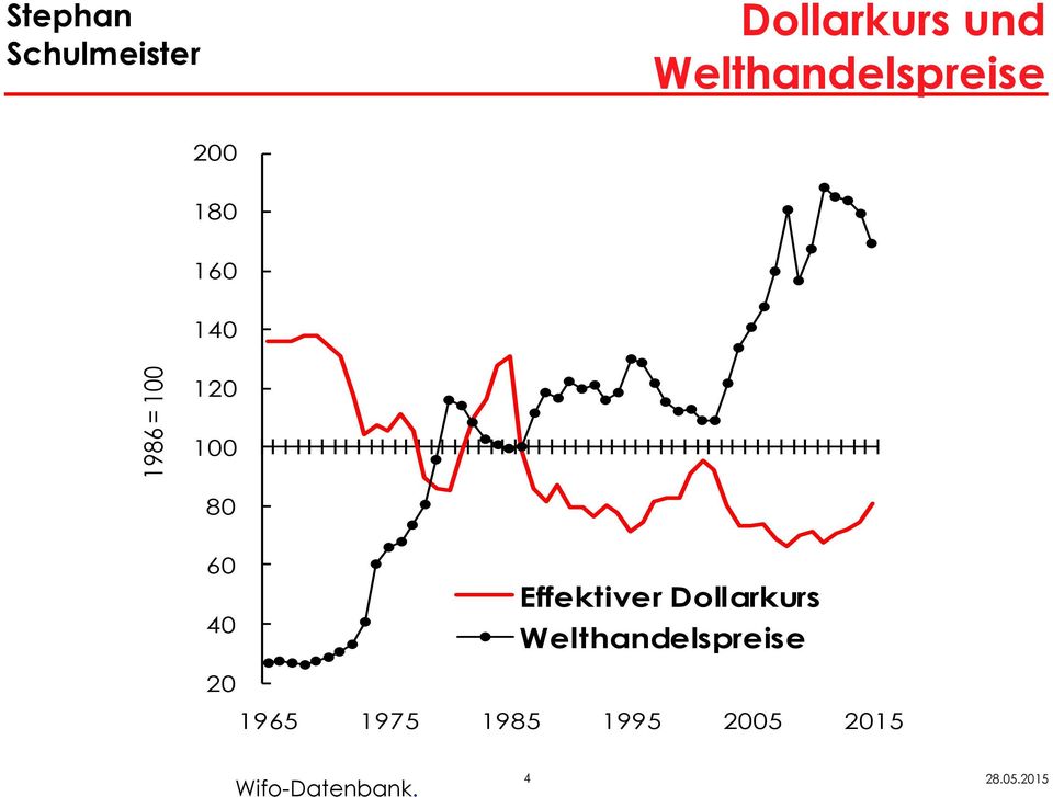 Dollarkurs Welthandelspreise 20 1965 1975