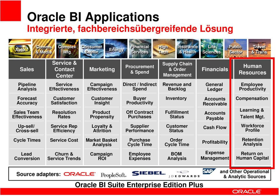 Direct / Indirect Spend Revenue and Backlog General Ledger Employee Productivity Forecast Accuracy Sales Team Effectiveness Customer Satisfaction Resolution Rates Customer Insight Product Propensity