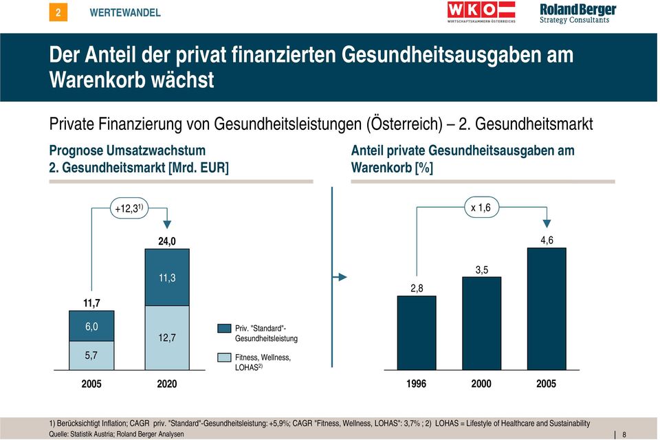 EUR] Anteil private Gesundheitsausgaben am Warenkorb [%] +12,3 1) x 1,6 24,0 4,6 11,7 11,3 2,8 3,5 6,0 12,7 Priv.