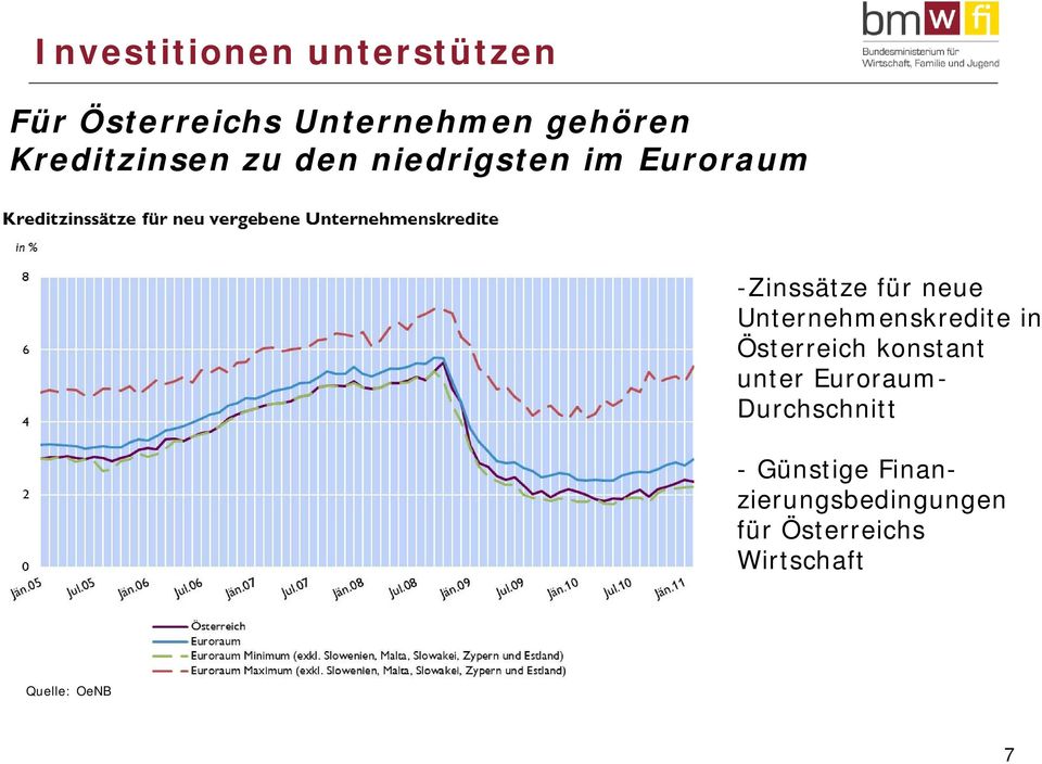 Unternehmenskredite in Österreich konstant unter Euroraum-