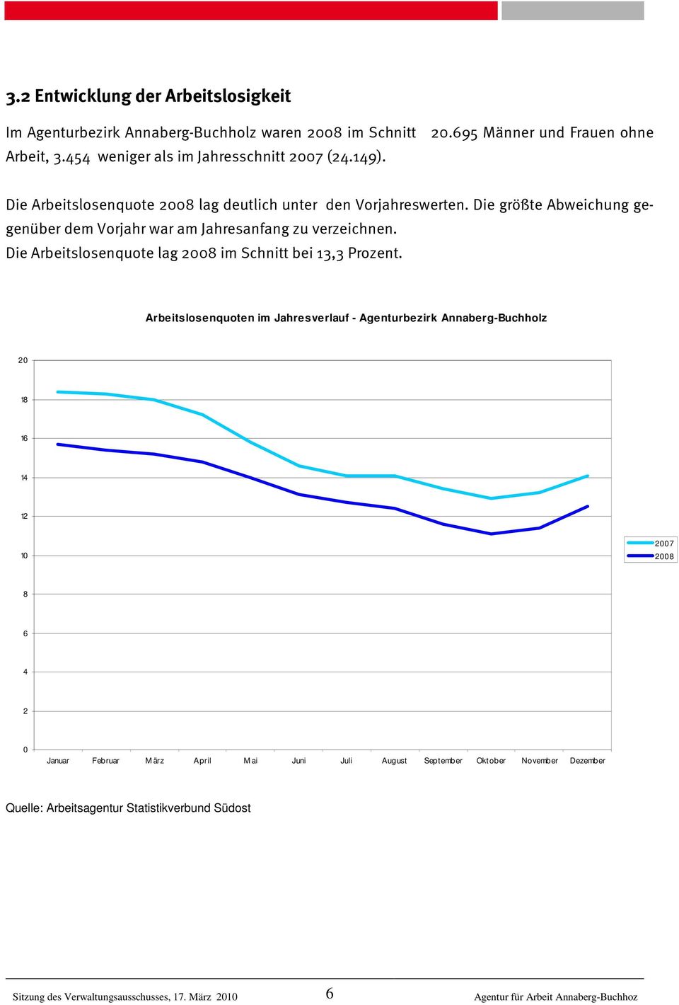 Die größte Abweichung gegenüber dem Vorjahr war am Jahresanfang zu verzeichnen. Die Arbeitslosenquote lag 2008 im Schnitt bei 13,3 Prozent.