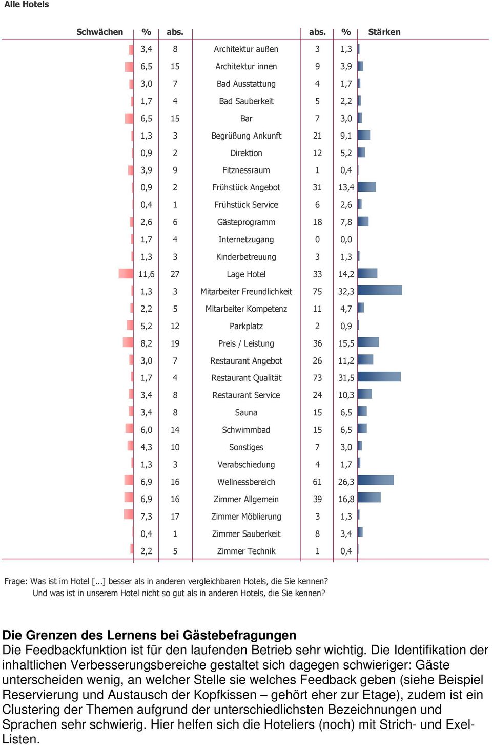 5,2 3,9 9 Fitznessraum 1 0,4 0,9 2 Frühstück Angebot 31 13,4 0,4 1 Frühstück Service 6 2,6 2,6 6 Gästeprogramm 18 7,8 1,7 4 Internetzugang 0 0,0 1,3 3 Kinderbetreuung 3 1,3 11,6 27 Lage Hotel 33 14,2