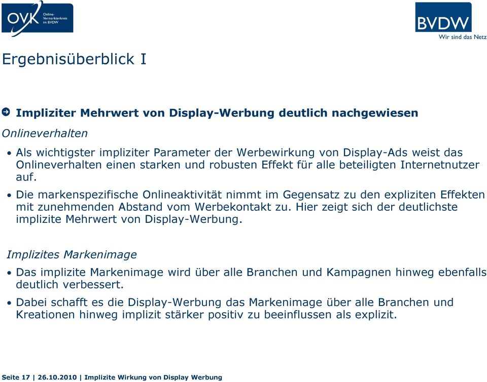 Hier zeigt sich der deutlichste implizite Mehrwert von Display-Werbung. Implizites Markenimage Das implizite Markenimage wird über alle Branchen und Kampagnen hinweg ebenfalls deutlich verbessert.