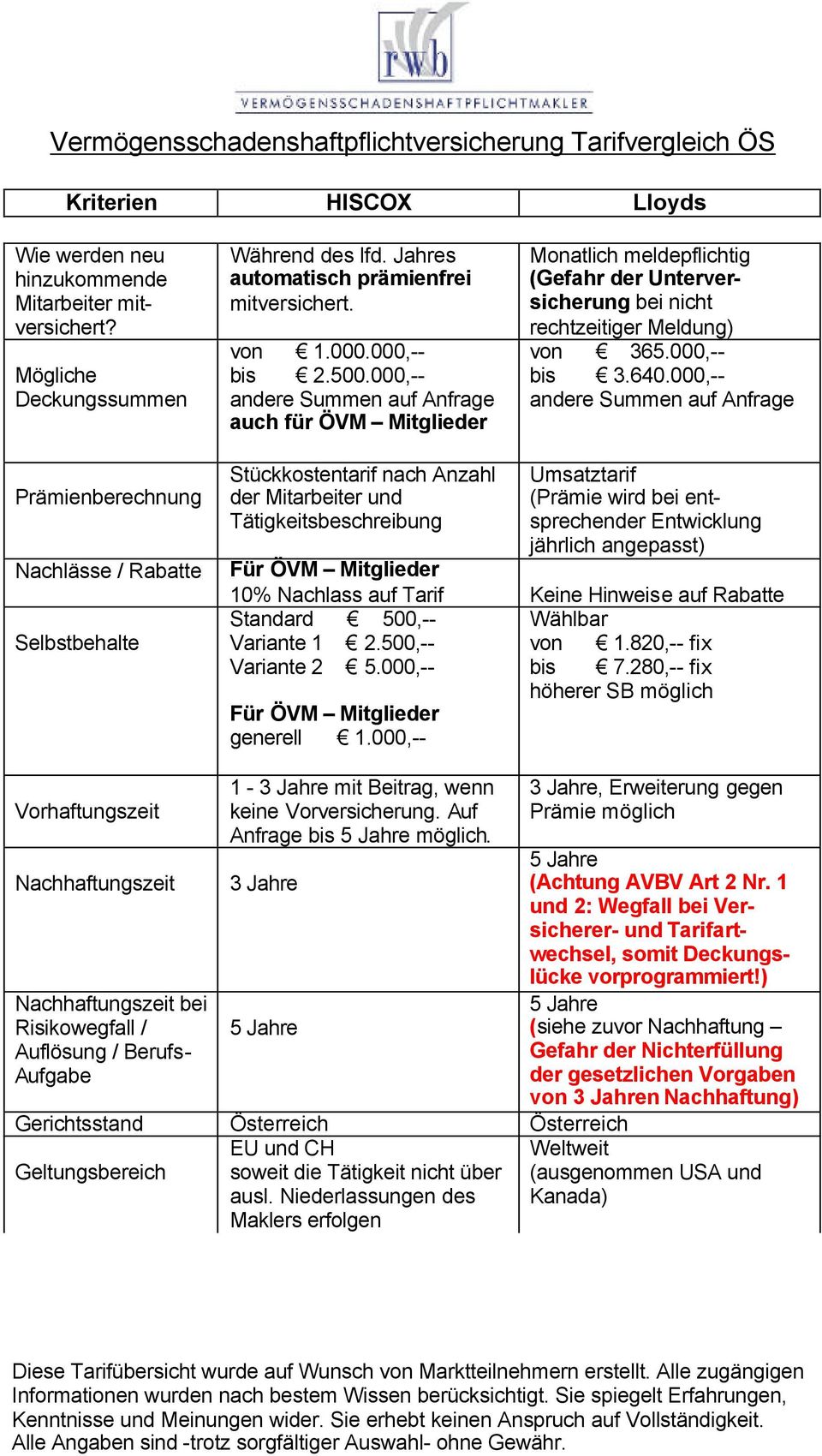 000,-- andere Summen auf Anfrage Prämienberechnung Nachlässe / Rabatte Selbstbehalte Stückkostentarif nach Anzahl der Mitarbeiter und Tätigkeitsbeschreibung Umsatztarif (Prämie wird bei