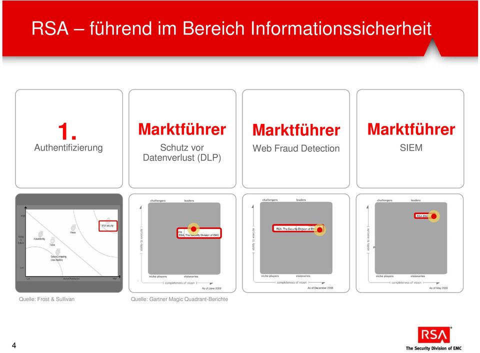 (DLP) Marktführer Web Fraud Detection Marktführer SIEM