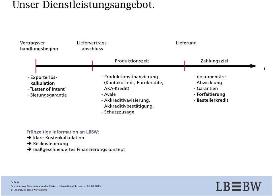 Produktionszeit - Produktionsfinanzierung (Kontokorrent, Eurokredite, AKA-Kredit) - Avale - Akkreditivavisierung,