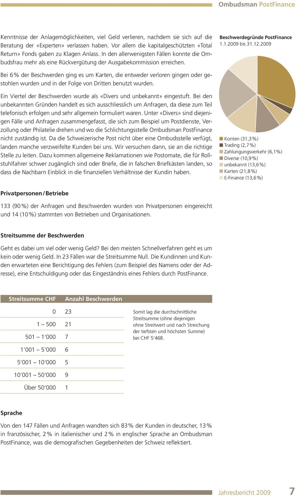 2009 Bei 6% der Beschwerden ging es um Karten, die entweder verloren gingen oder gestohlen wurden und in der Folge von Dritten benutzt wurden.