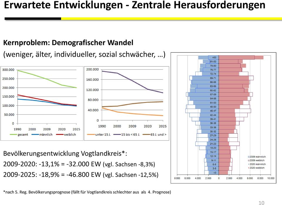 2009-2020: -13,1% = -32.000 EW (vgl. Sachsen -8,3%) 2009-2025: -18,9% = -46.800 EW (vgl.