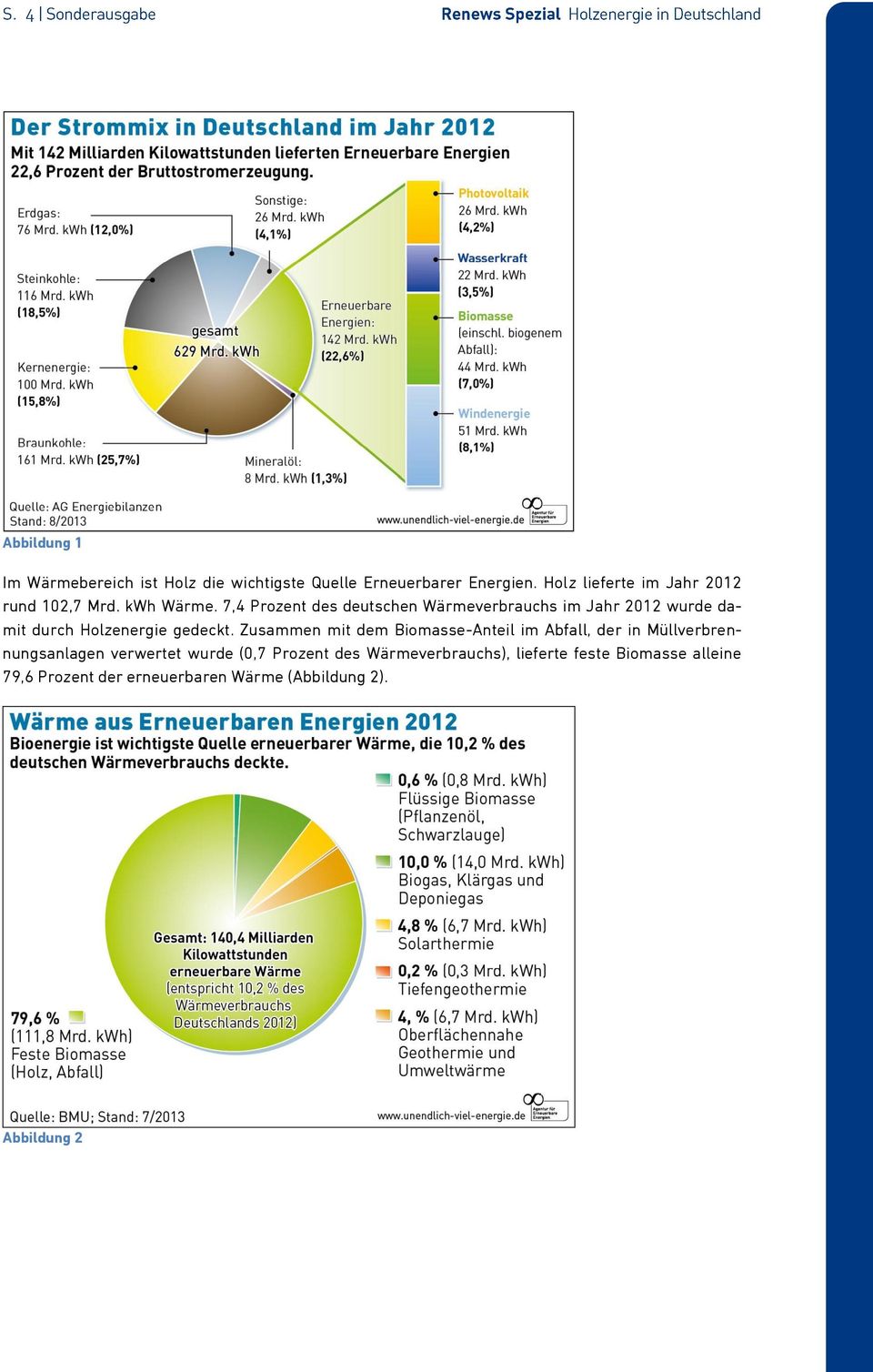 7,4 Prozent des deutschen Wärmeverbrauchs im Jahr 2012 wurde damit durch Holzenergie gedeckt.