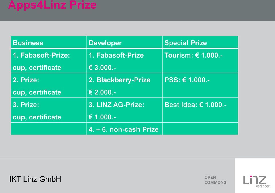 Prize: cup, certificate 1. Fabasoft-Prize 3.000.- 2. Blackberry-Prize 2.