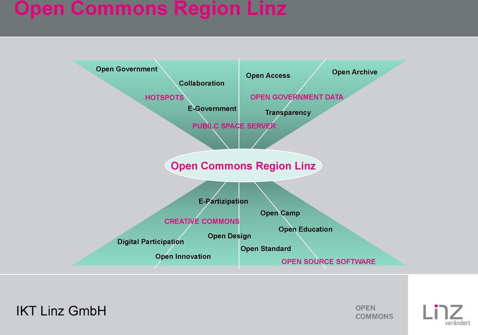 Commons Region Linz Digital Participation E-Partizipation CREATIVE COMMONS Open