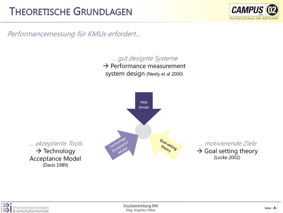 2000) PMS design akzeptierte Tools Technology Acceptance Model