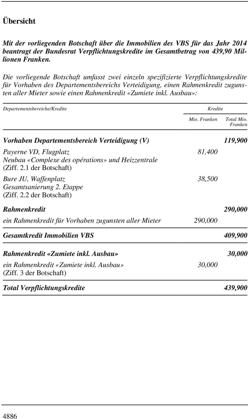 Rahmenkredit «Zumiete inkl. Ausbau»: Departementsbereiche/Kredite Kredite Mio. Franken Total Mio.