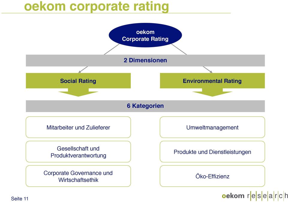 Umweltmanagement Gesellschaft und Produktverantwortung Produkte und