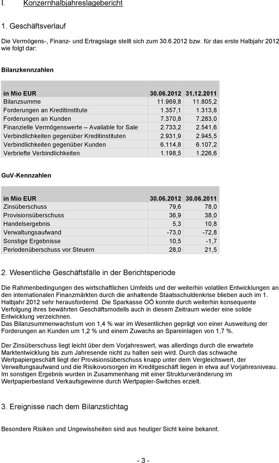 541,6 Verbindlichkeiten gegenüber Kreditinstituten 2.931,9 2.945,5 Verbindlichkeiten gegenüber Kunden 6.114,8 6.107,2 Verbriefte Verbindlichkeiten 1.198,5 1.226,6 GuV-Kennzahlen in Mio EUR 30.06.