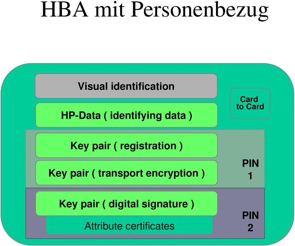 registration ) Key pair ( transport encryption ) Key