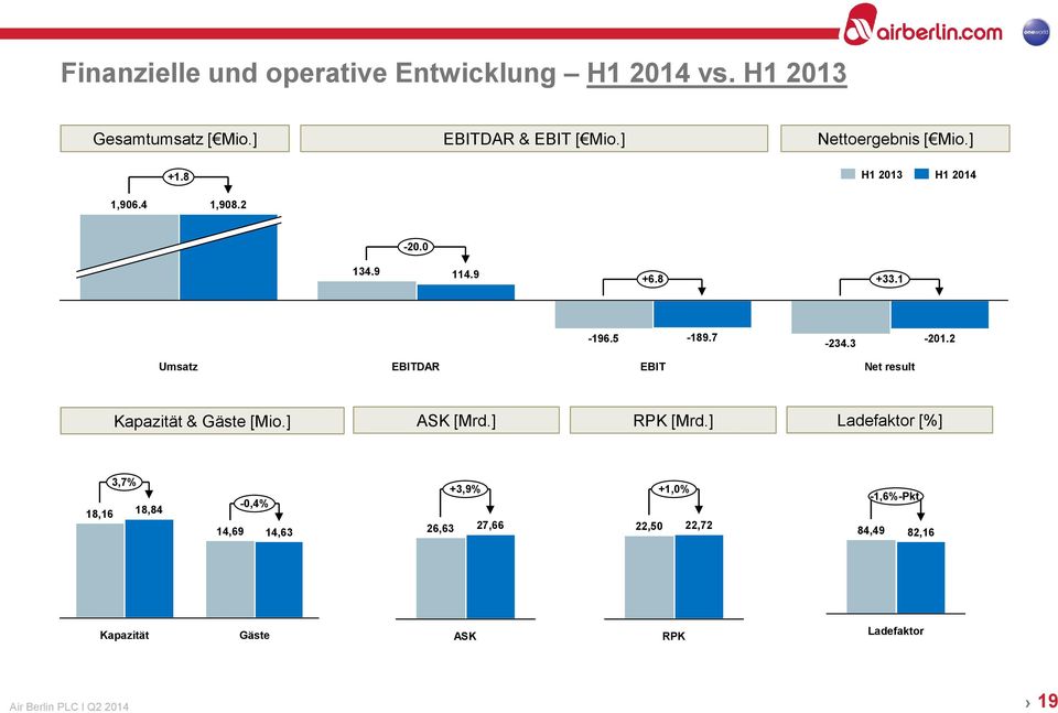 2 Umsatz EBITDAR EBIT Net result Kapazität & Gäste [Mio.] ASK [Mrd.] RPK [Mrd.