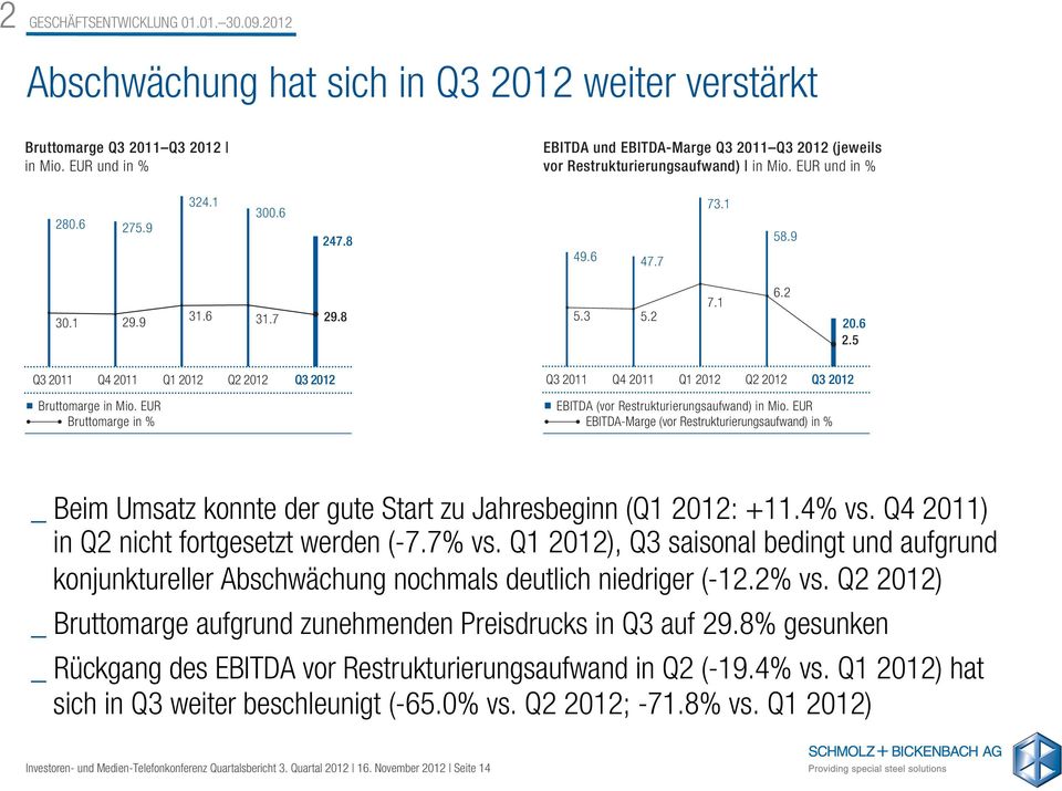 1 6.2 20.6 2.5 Q3 2011 Q4 2011 Q1 2012 Q2 2012 Q3 2012 Bruttomarge in Mio. EUR Bruttomarge in % Q3 2011 Q4 2011 Q1 2012 Q2 2012 Q3 2012 EBITDA (vor Restrukturierungsaufwand) in Mio.