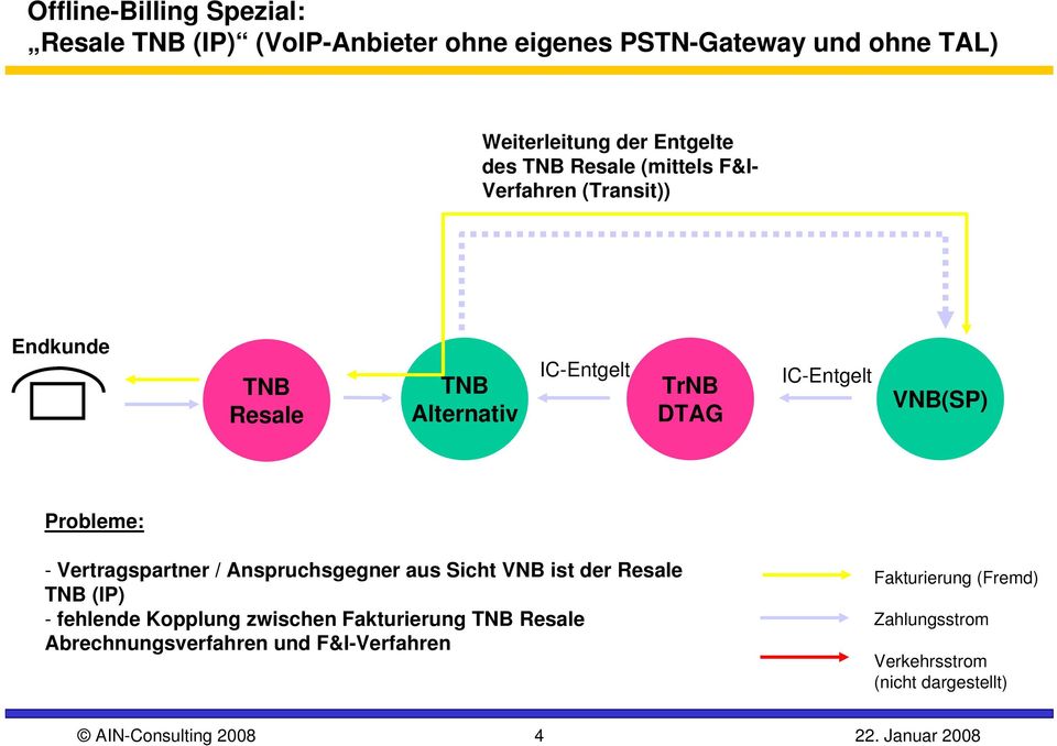 Vertragspartner / Anspruchsgegner aus Sicht VNB ist der (IP) - fehlende Kopplung