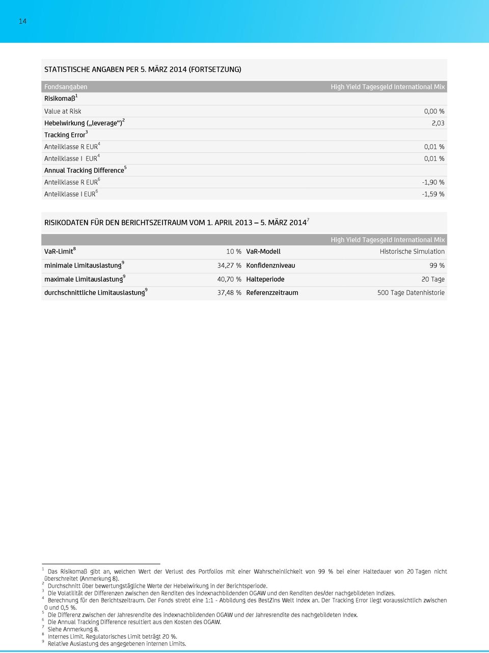 I EUR 4 0,01 % Annual Tracking Difference 5 Anteilklasse R EUR 6-1,90 % Anteilklasse I EUR 6-1,59 % RISIKODATEN FÜR DEN BERICHTSZEITRAUM VOM 1. APRIL 2013 5.