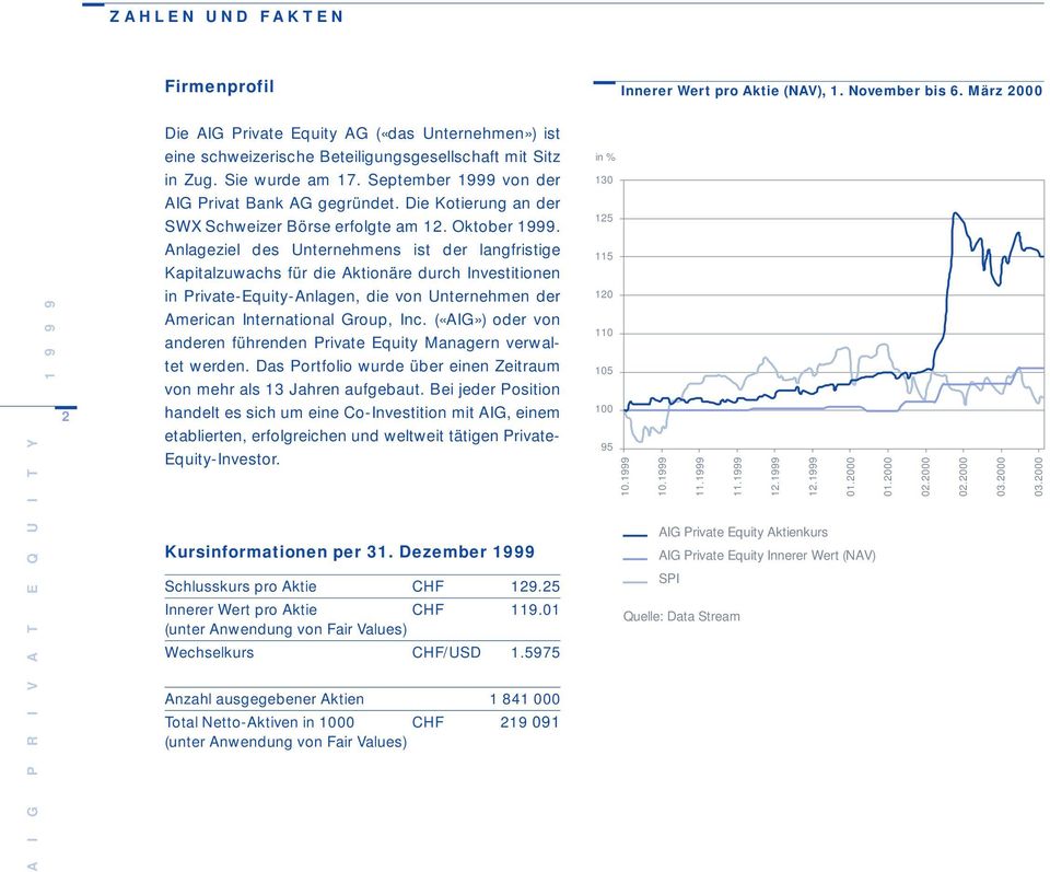 September 1999 von der AIG Privat Bank AG gegründet. Die Kotierung an der SWX Schweizer Börse erfolgte am 12. Oktober 1999.