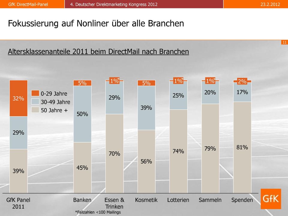 29% 39% 25% 20% 17% 29% 39% 45% 70% 56% 74% 79% 81% GfK Panel 2011 Banken