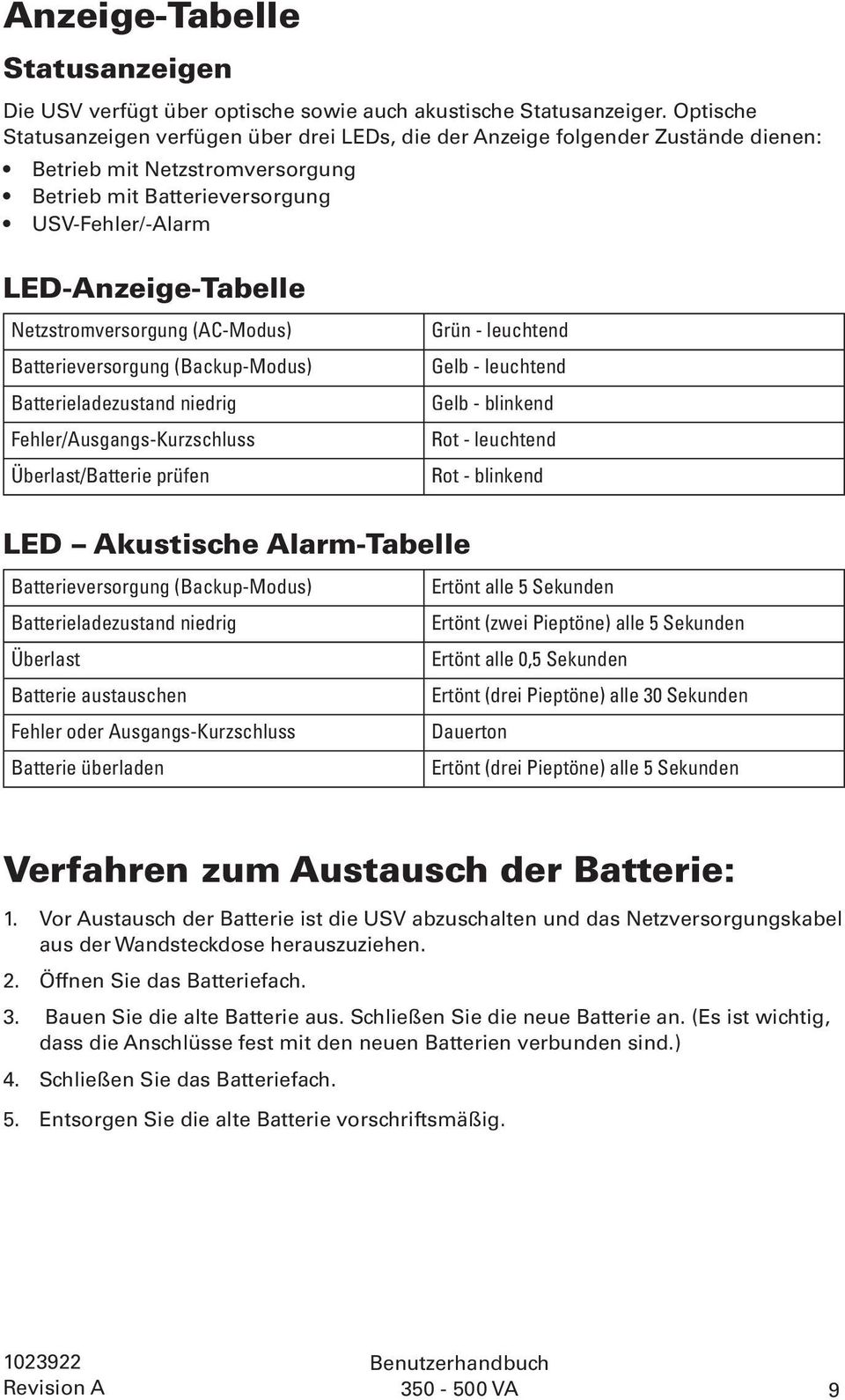 Netzstromversorgung (AC-Modus) Batterieversorgung (Backup-Modus) Batterieladezustand niedrig Fehler/Ausgangs-Kurzschluss Überlast/Batterie prüfen Grün - leuchtend Gelb - leuchtend Gelb - blinkend Rot