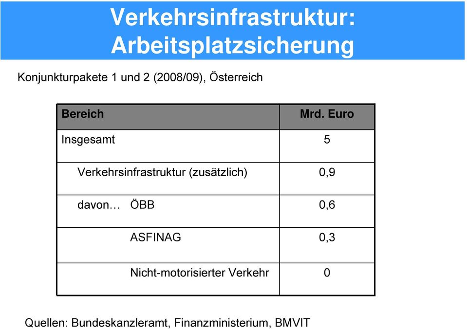 Euro Insgesamt 5 Verkehrsinfrastruktur (zusätzlich) 0,9 davon ÖBB