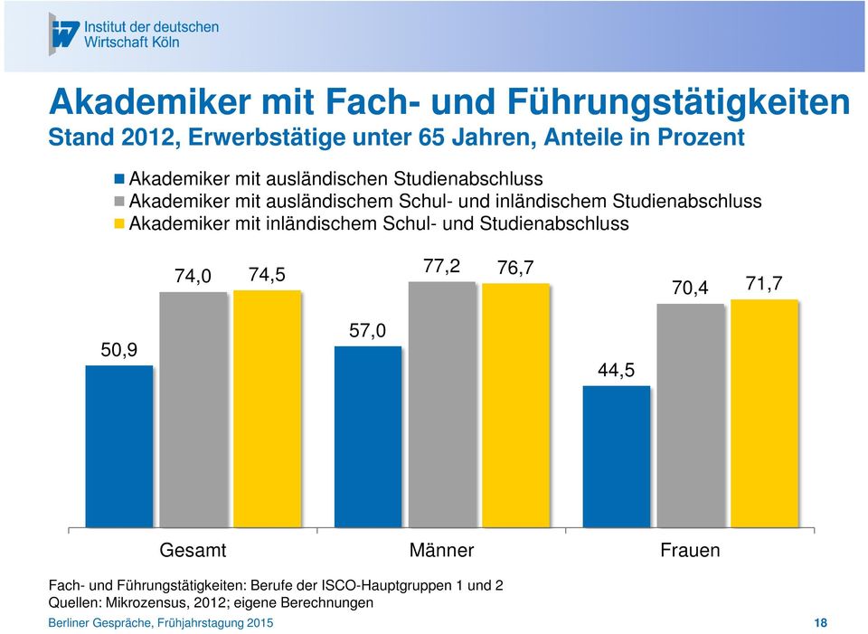 inländischem Schul- und Studienabschluss 74,0 74,5 77,2 76,7 70,4 71,7 50,9 57,0 44,5 Gesamt Männer Frauen Fach- und