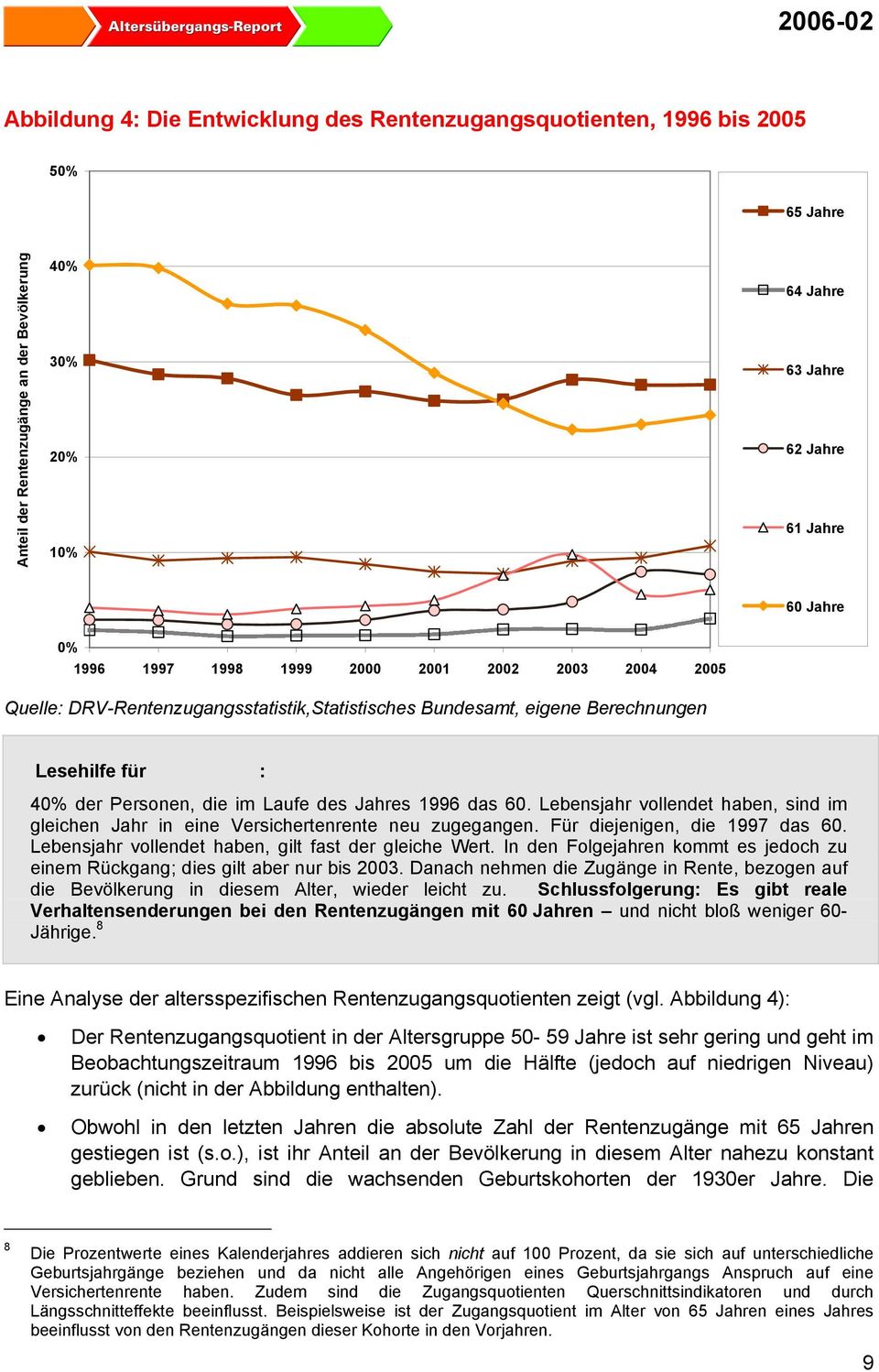 das 60. Lebensjahr vollendet haben, sind im gleichen Jahr in eine Versichertenrente neu zugegangen. Für diejenigen, die 1997 das 60. Lebensjahr vollendet haben, gilt fast der gleiche Wert.