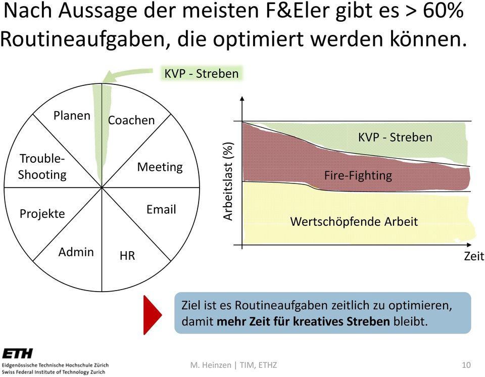 KVP Streben Trouble Shooting Projekte Planen Coachen Meeting Email Arbeitslast (%)