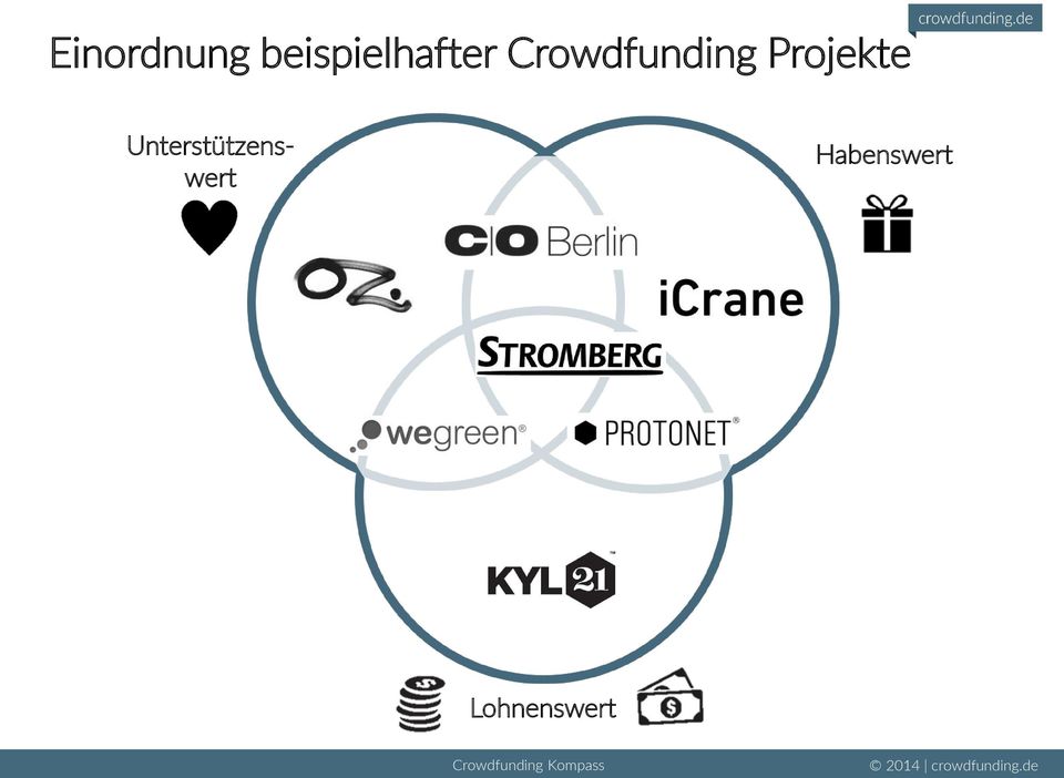 Crowdfunding Projekte