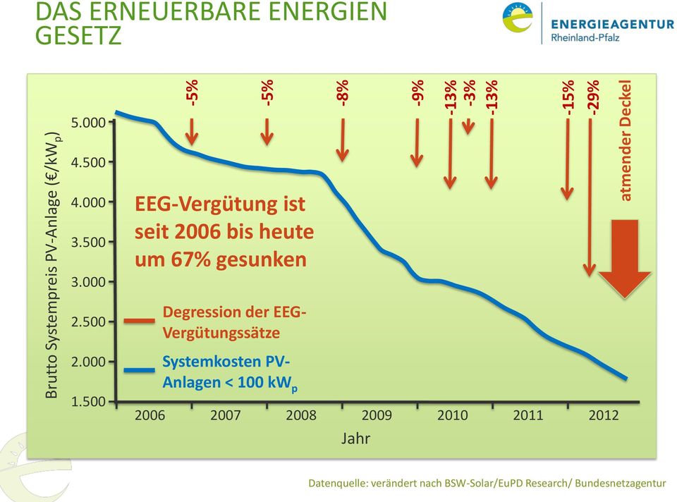 500 EEG-Vergütung ist seit 2006 bis heute um 67% gesunken Degression der EEG- Vergütungssätze