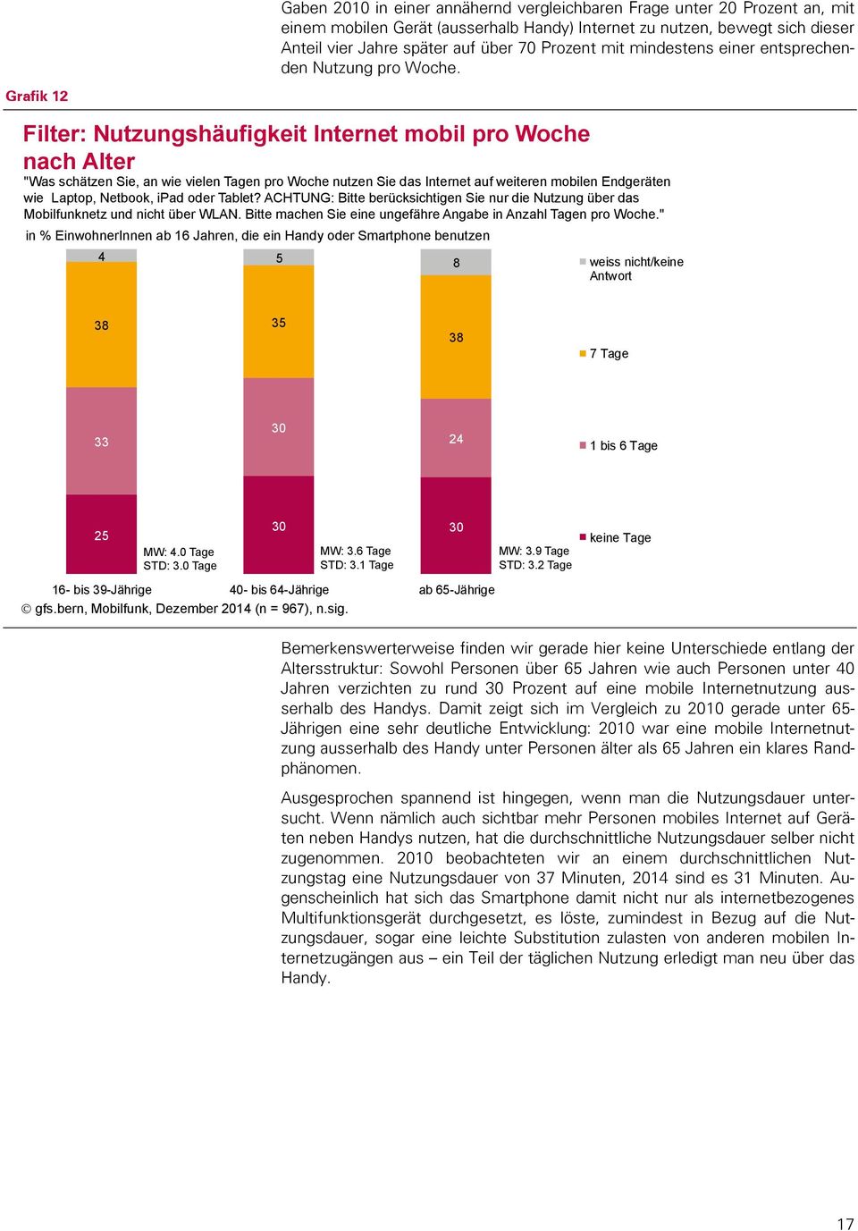 Grafik 12 Filter: Nutzungshäufigkeit Internet mobil pro Woche nach Alter "Was schätzen Sie, an wie vielen Tagen pro Woche nutzen Sie das Internet auf weiteren mobilen Endgeräten wie Laptop, Netbook,