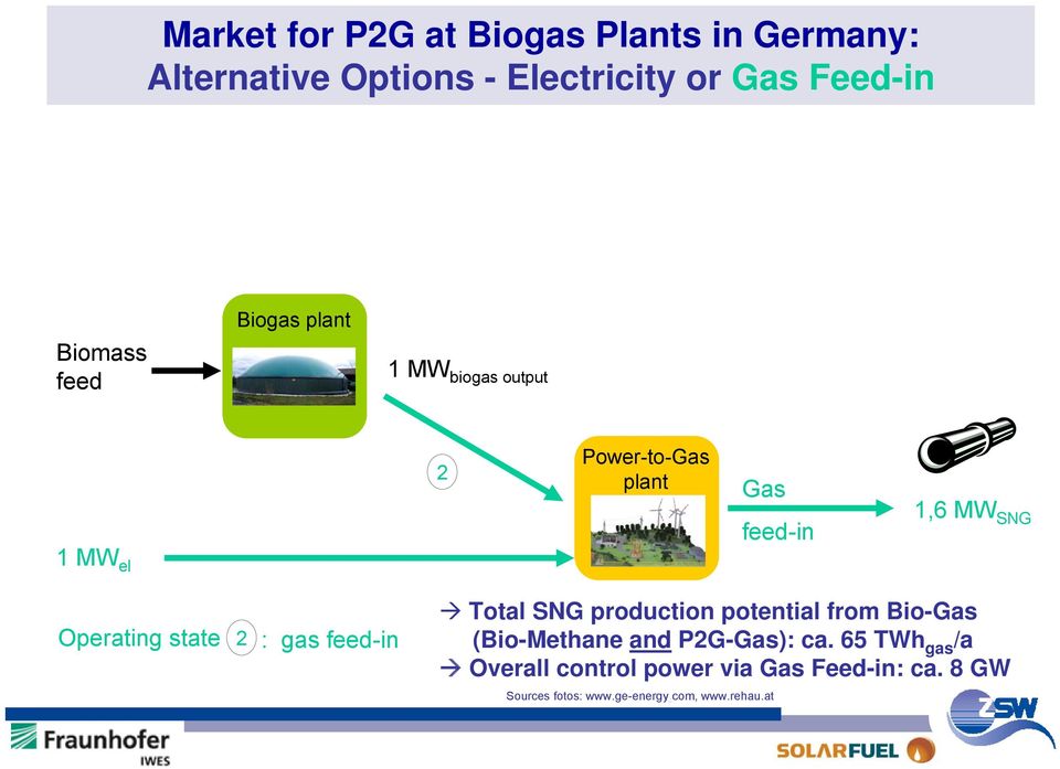 state 2 : gas feed-in Total SNG production potential from Bio-Gas (Bio-Methane and P2G-Gas): ca.