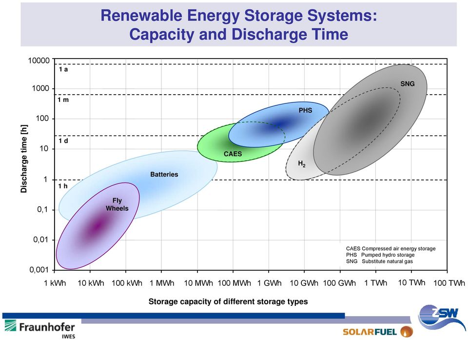 100 kwh 1 MWh 10 MWh 100 MWh 1 GWh 10 GWh 100 GWh Storage capacity of different storage types