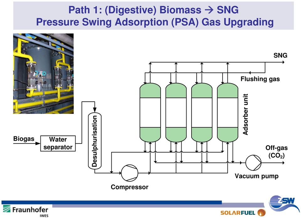 gas Biogas Water separator Desulphurisation