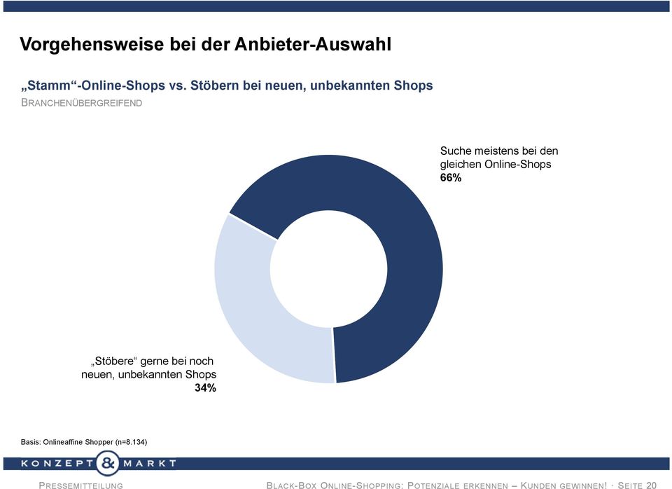 gleichen Online-Shops 66% Stöbere gerne bei noch neuen, unbekannten Shops 34%